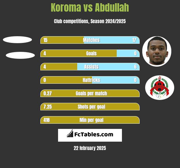 Koroma vs Abdullah h2h player stats