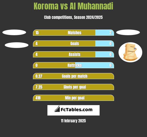 Koroma vs Al Muhannadi h2h player stats