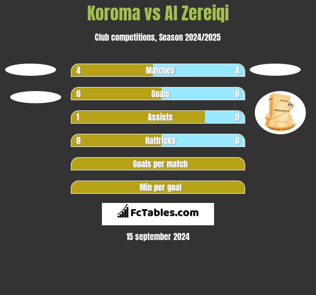 Koroma vs Al Zereiqi h2h player stats