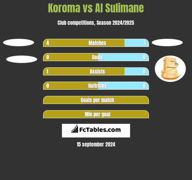 Koroma vs Al Sulimane h2h player stats