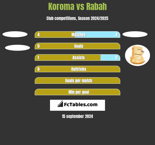 Koroma vs Rabah h2h player stats