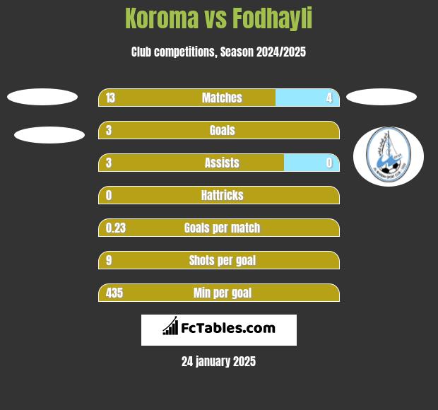 Koroma vs Fodhayli h2h player stats