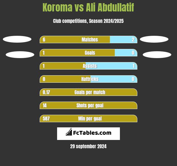 Koroma vs Ali Abdullatif h2h player stats