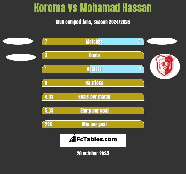 Koroma vs Mohamad Hassan h2h player stats