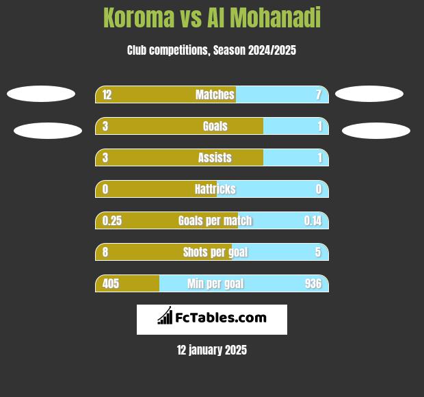 Koroma vs Al Mohanadi h2h player stats