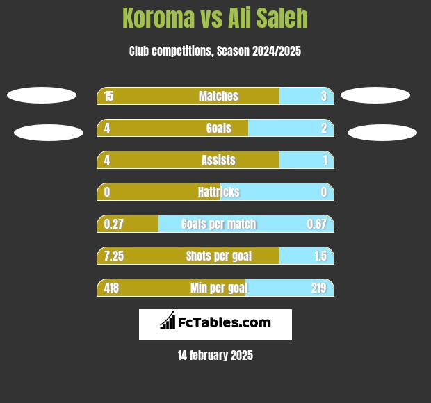 Koroma vs Ali Saleh h2h player stats