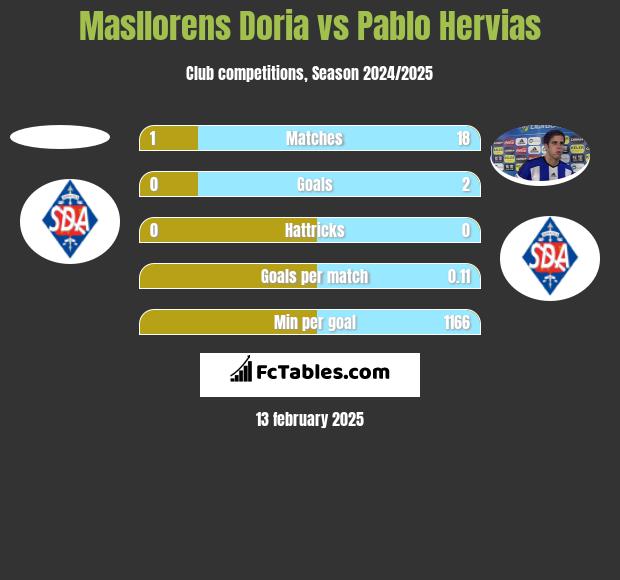 Masllorens Doria vs Pablo Hervias h2h player stats