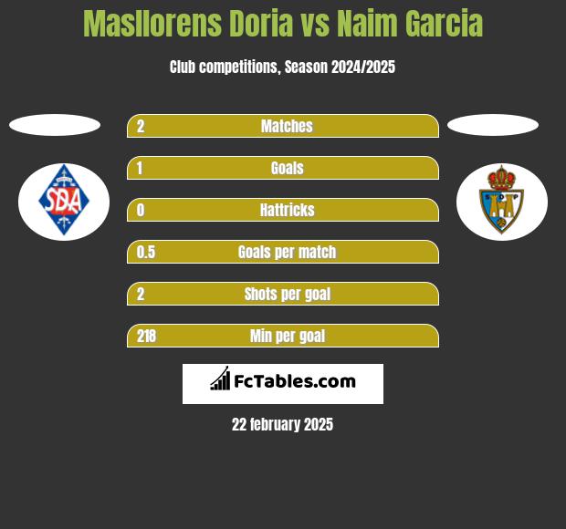 Masllorens Doria vs Naim Garcia h2h player stats