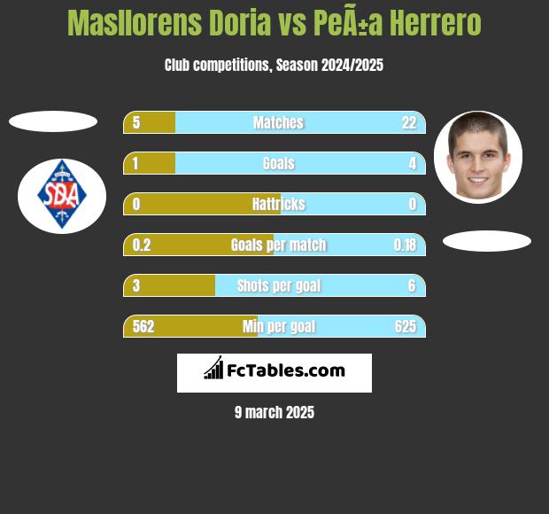 Masllorens Doria vs PeÃ±a Herrero h2h player stats