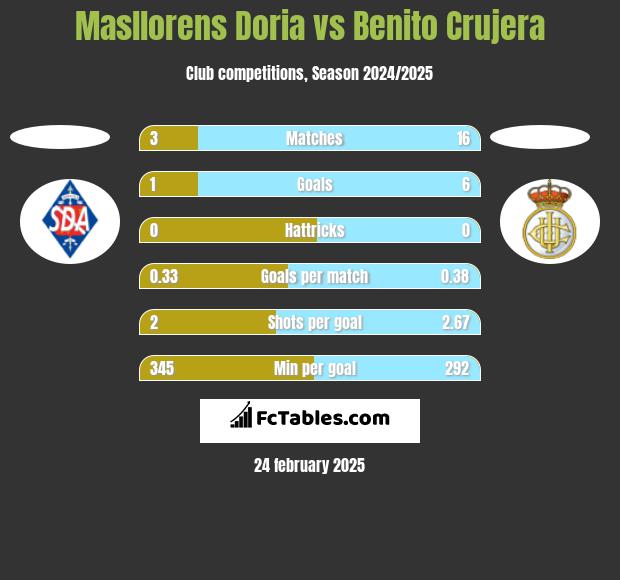 Masllorens Doria vs Benito Crujera h2h player stats