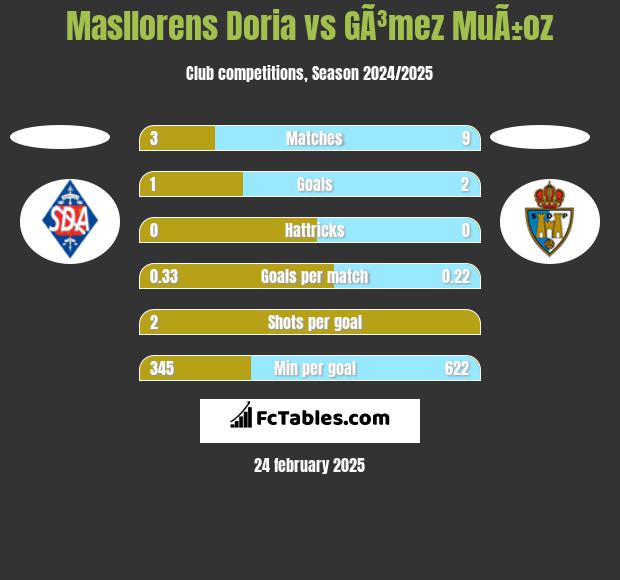 Masllorens Doria vs GÃ³mez MuÃ±oz h2h player stats