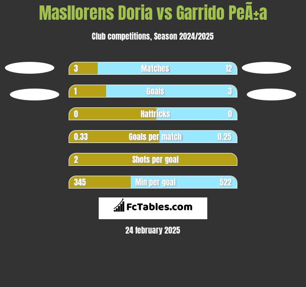 Masllorens Doria vs Garrido PeÃ±a h2h player stats