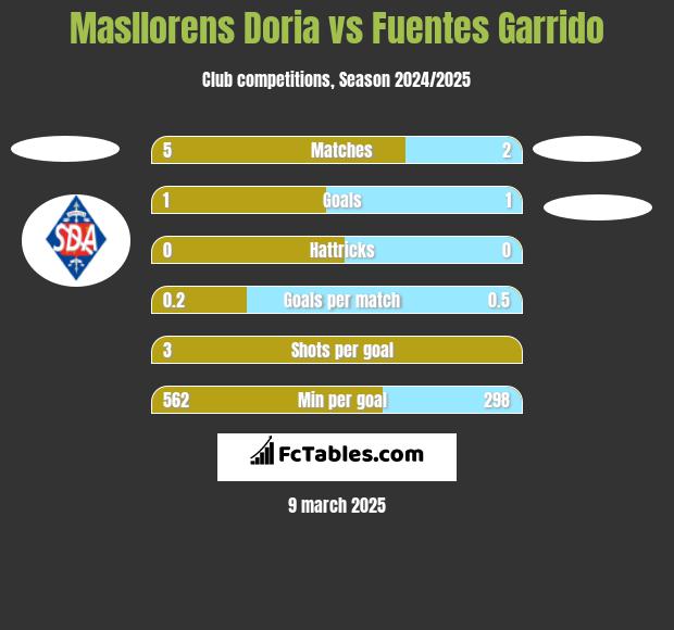 Masllorens Doria vs Fuentes Garrido h2h player stats