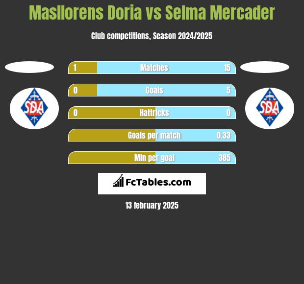 Masllorens Doria vs Selma Mercader h2h player stats