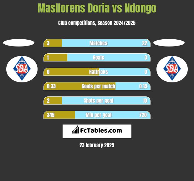 Masllorens Doria vs Ndongo h2h player stats