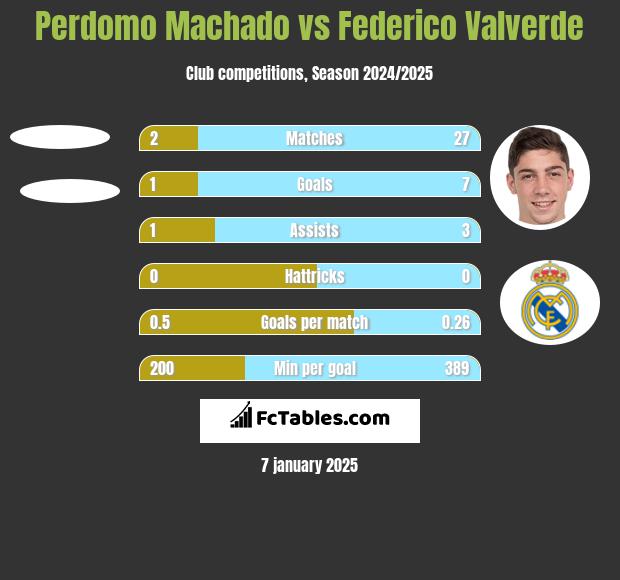 Perdomo Machado vs Federico Valverde h2h player stats