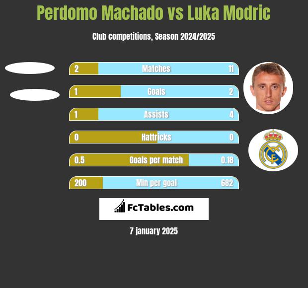 Perdomo Machado vs Luka Modric h2h player stats