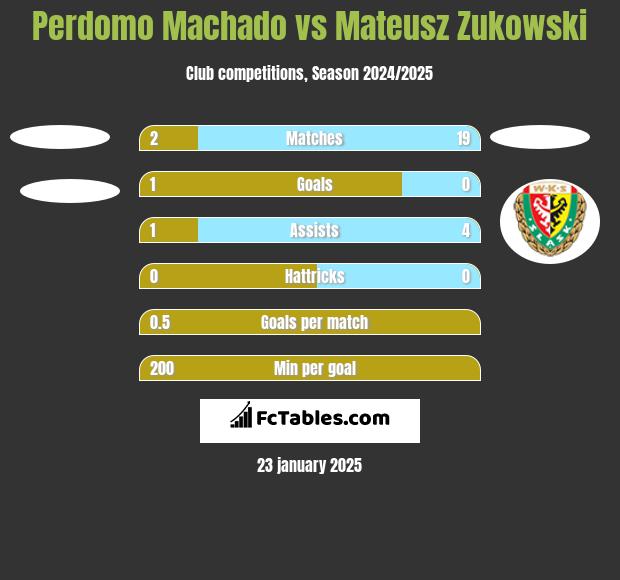 Perdomo Machado vs Mateusz Zukowski h2h player stats