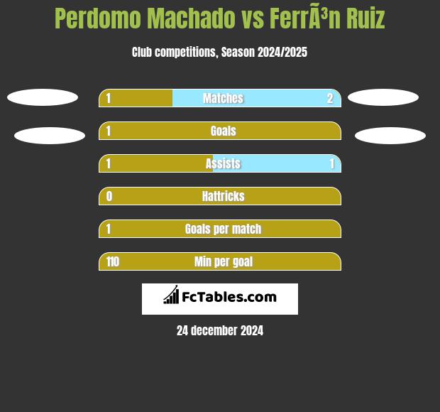 Perdomo Machado vs FerrÃ³n Ruiz h2h player stats