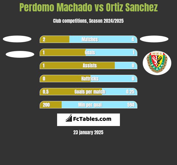 Perdomo Machado vs Ortiz Sanchez h2h player stats