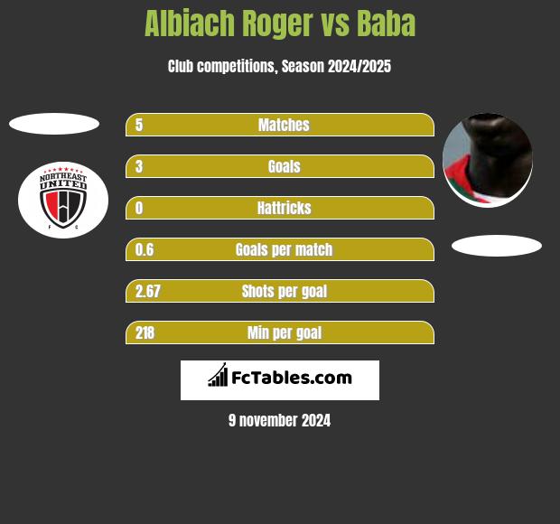 Albiach Roger vs Baba h2h player stats