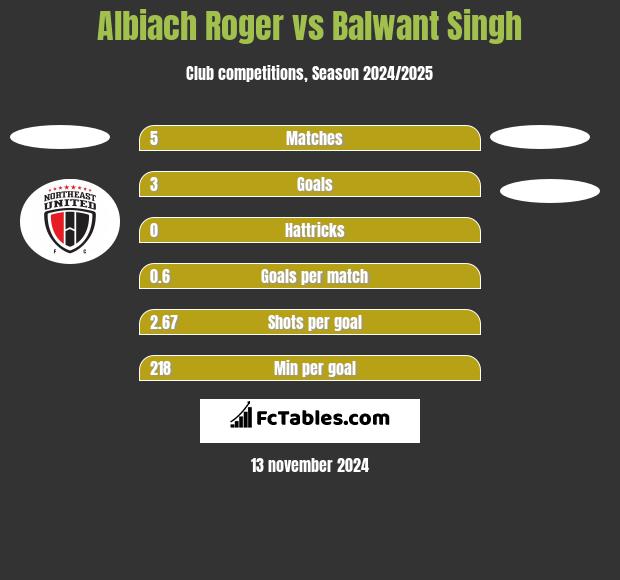 Albiach Roger vs Balwant Singh h2h player stats