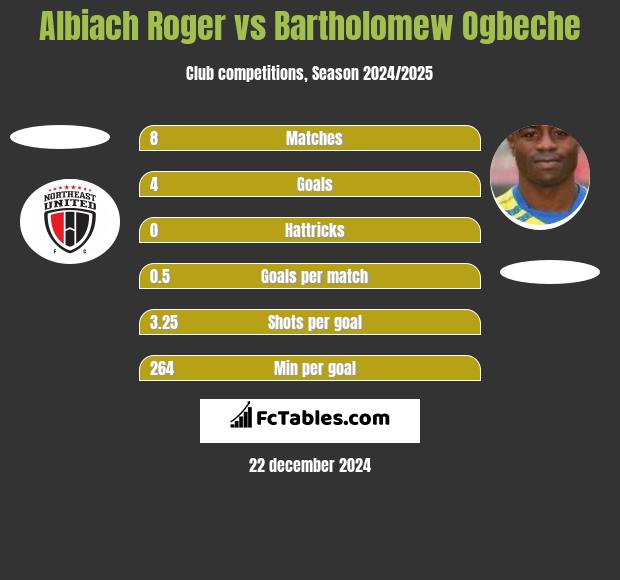 Albiach Roger vs Bartholomew Ogbeche h2h player stats