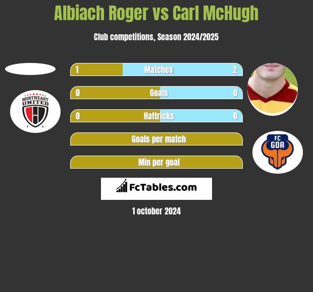 Albiach Roger vs Carl McHugh h2h player stats