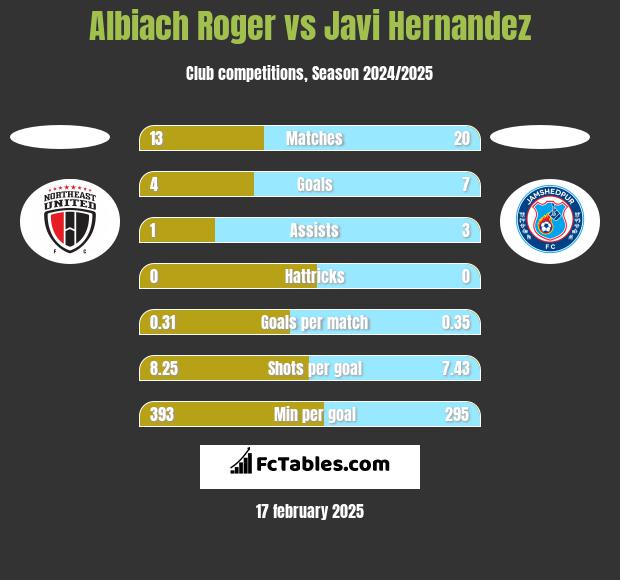 Albiach Roger vs Javi Hernandez h2h player stats