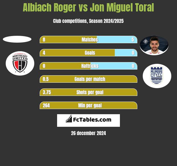 Albiach Roger vs Jon Miguel Toral h2h player stats