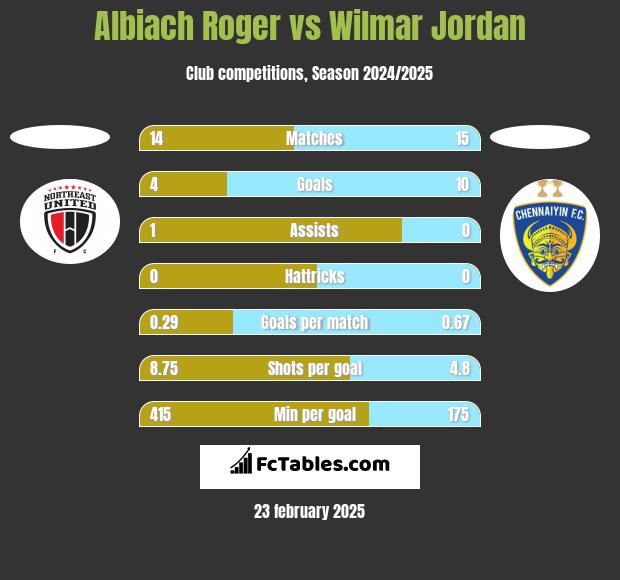 Albiach Roger vs Wilmar Jordan h2h player stats