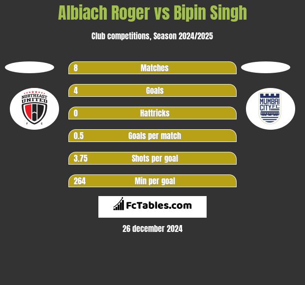 Albiach Roger vs Bipin Singh h2h player stats