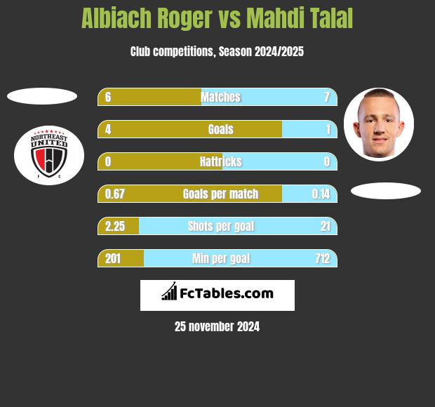 Albiach Roger vs Mahdi Talal h2h player stats