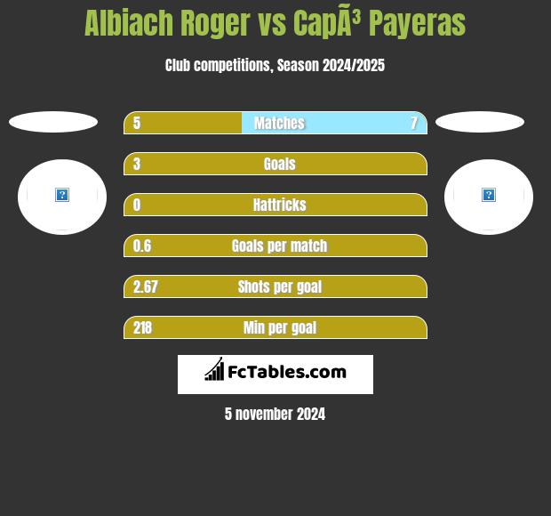 Albiach Roger vs CapÃ³ Payeras h2h player stats