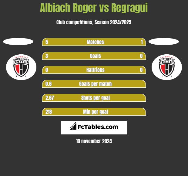 Albiach Roger vs Regragui h2h player stats