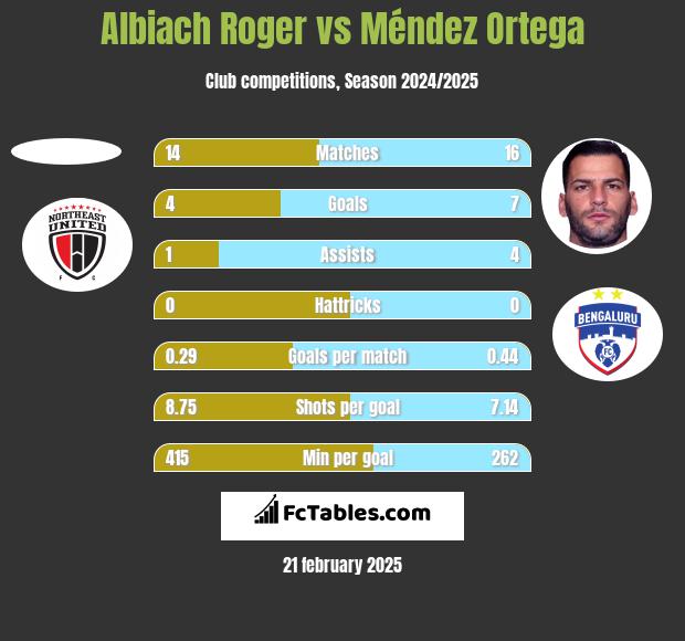 Albiach Roger vs Méndez Ortega h2h player stats