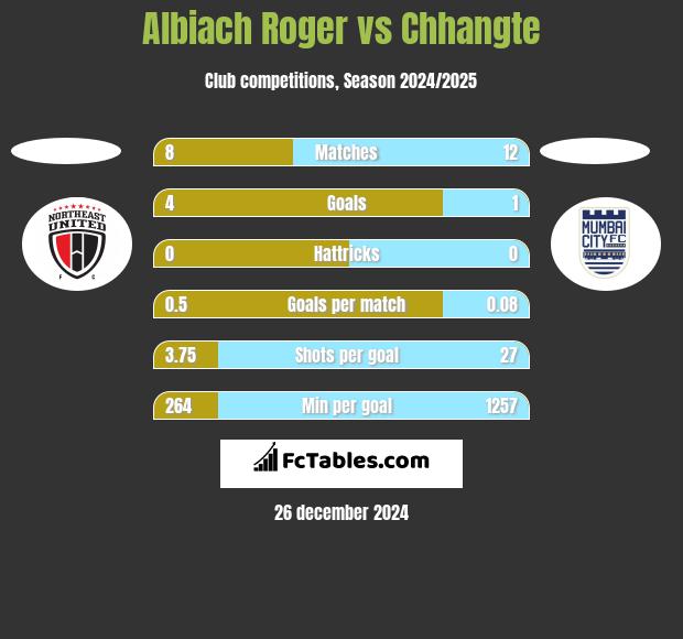 Albiach Roger vs Chhangte h2h player stats