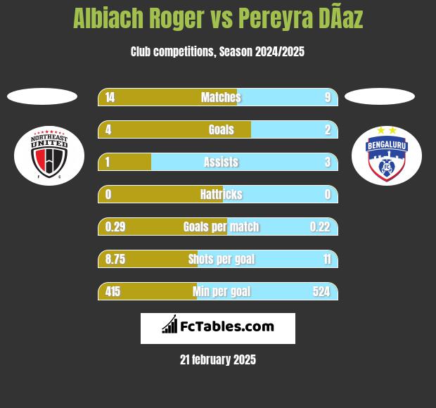 Albiach Roger vs Pereyra DÃ­az h2h player stats