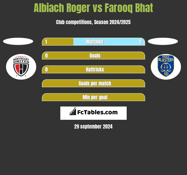 Albiach Roger vs Farooq Bhat h2h player stats