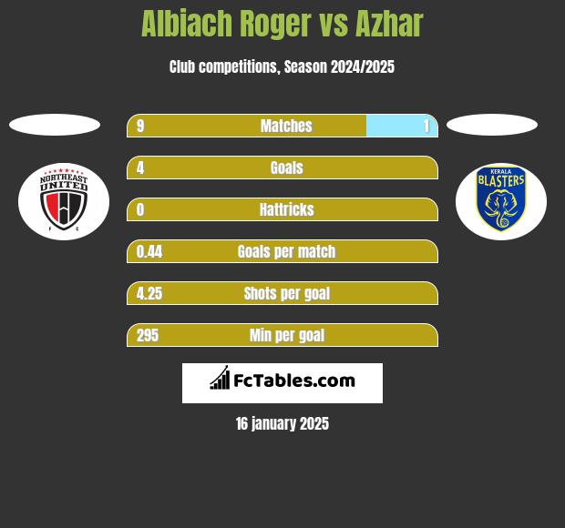 Albiach Roger vs Azhar h2h player stats