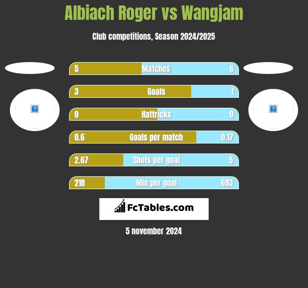 Albiach Roger vs Wangjam h2h player stats