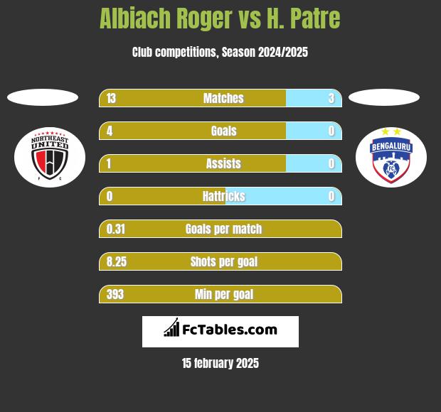 Albiach Roger vs H. Patre h2h player stats