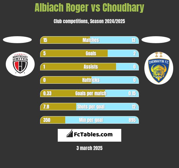 Albiach Roger vs Choudhary h2h player stats