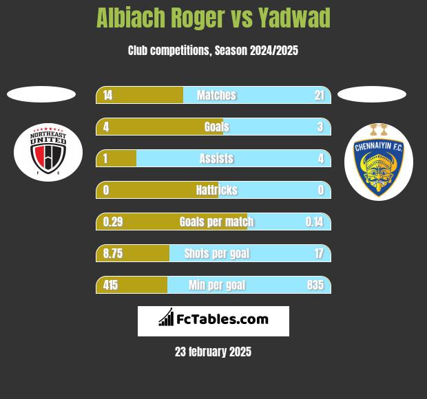 Albiach Roger vs Yadwad h2h player stats