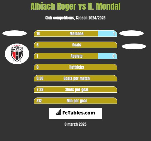 Albiach Roger vs H. Mondal h2h player stats