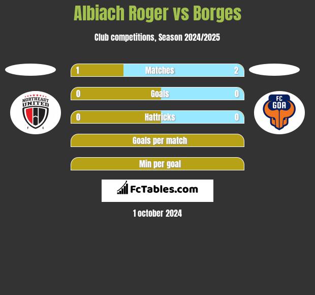 Albiach Roger vs Borges h2h player stats