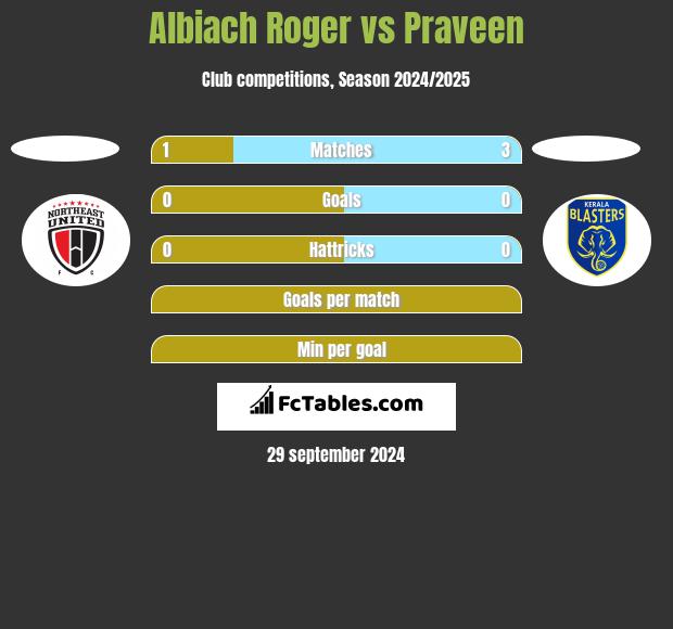 Albiach Roger vs Praveen h2h player stats