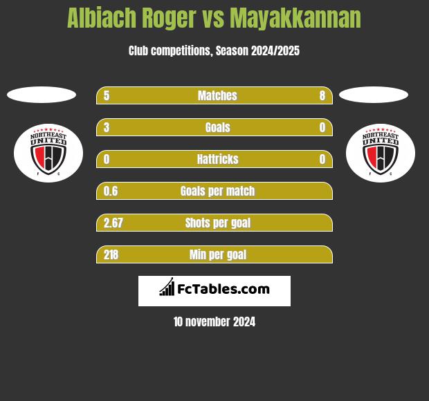 Albiach Roger vs Mayakkannan h2h player stats