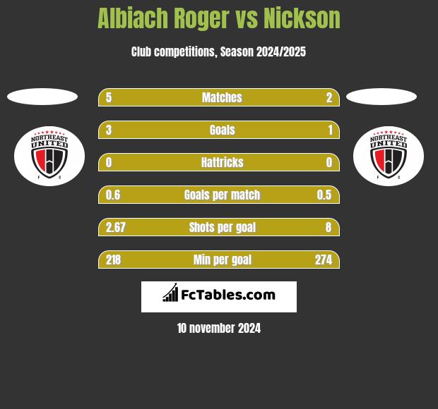 Albiach Roger vs Nickson h2h player stats