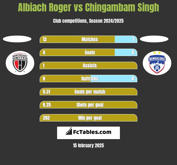 Albiach Roger vs Chingambam Singh h2h player stats